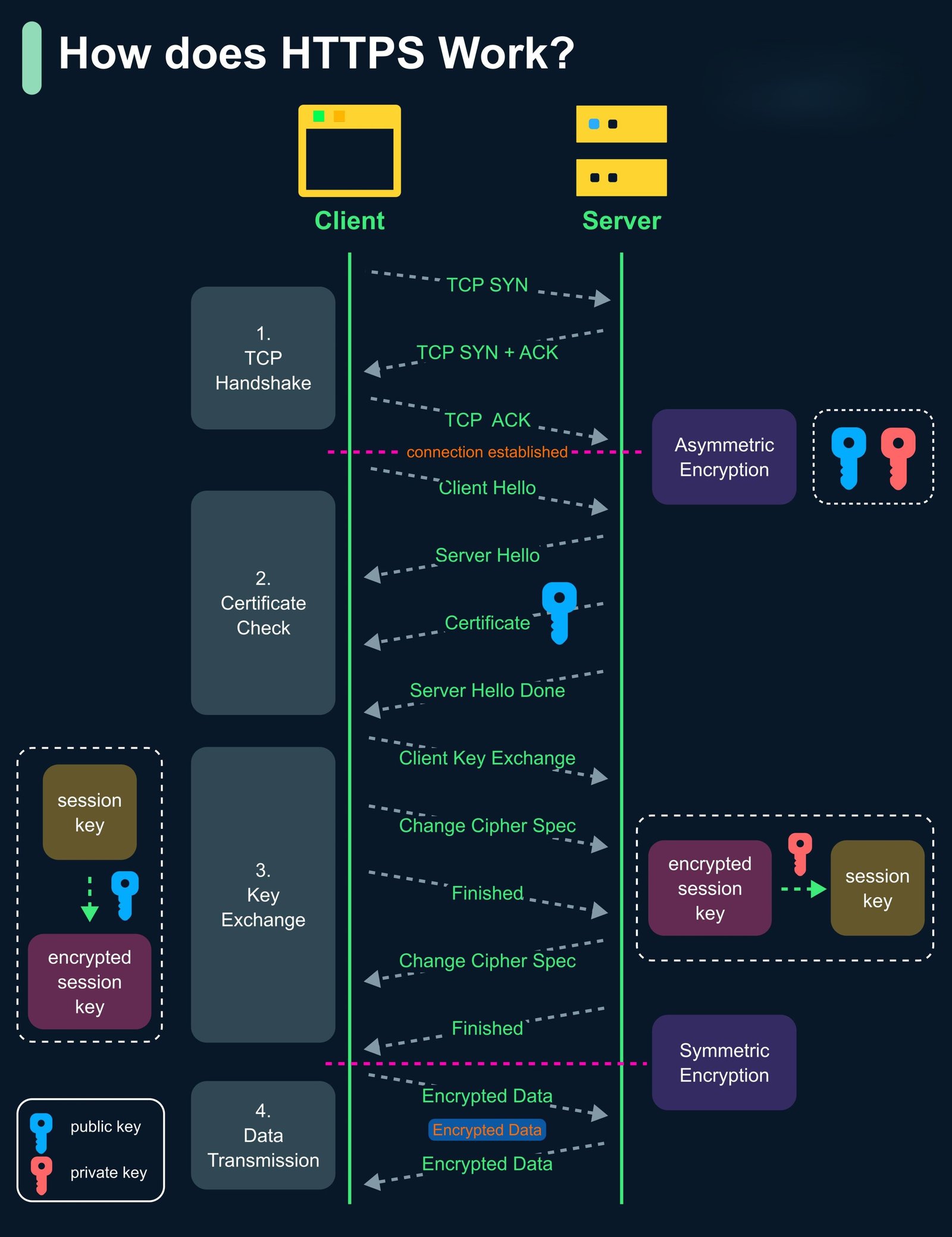 TLS Handshake and Encryption Flow
